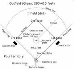 little league baseball diamond dimensions